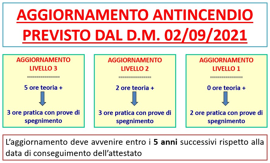 Durata dei corsi di aggiornamento antincendio per attività a rischio di incendio basso/Livello 1 (2 ore), rischio di incendio medio/Livello 2 (5 ore), rischio di incendio alto/Livello 3 (8 ore), ai sensi del DM del 02/09/2021