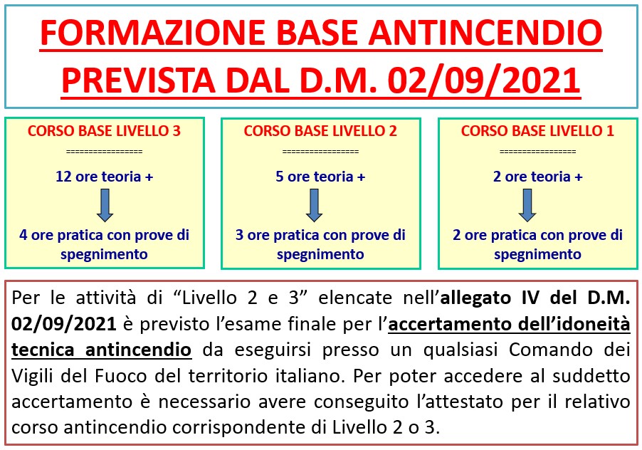 Durata dei corsi di formazione antincendio per attività a rischio di incendio basso/Livello 1 (4 ore), rischio di incendio medio/Livello 2 (8 ore), rischio di incendio alto/Livello 3 (16 ore), ai sensi del DM del 02/09/2021