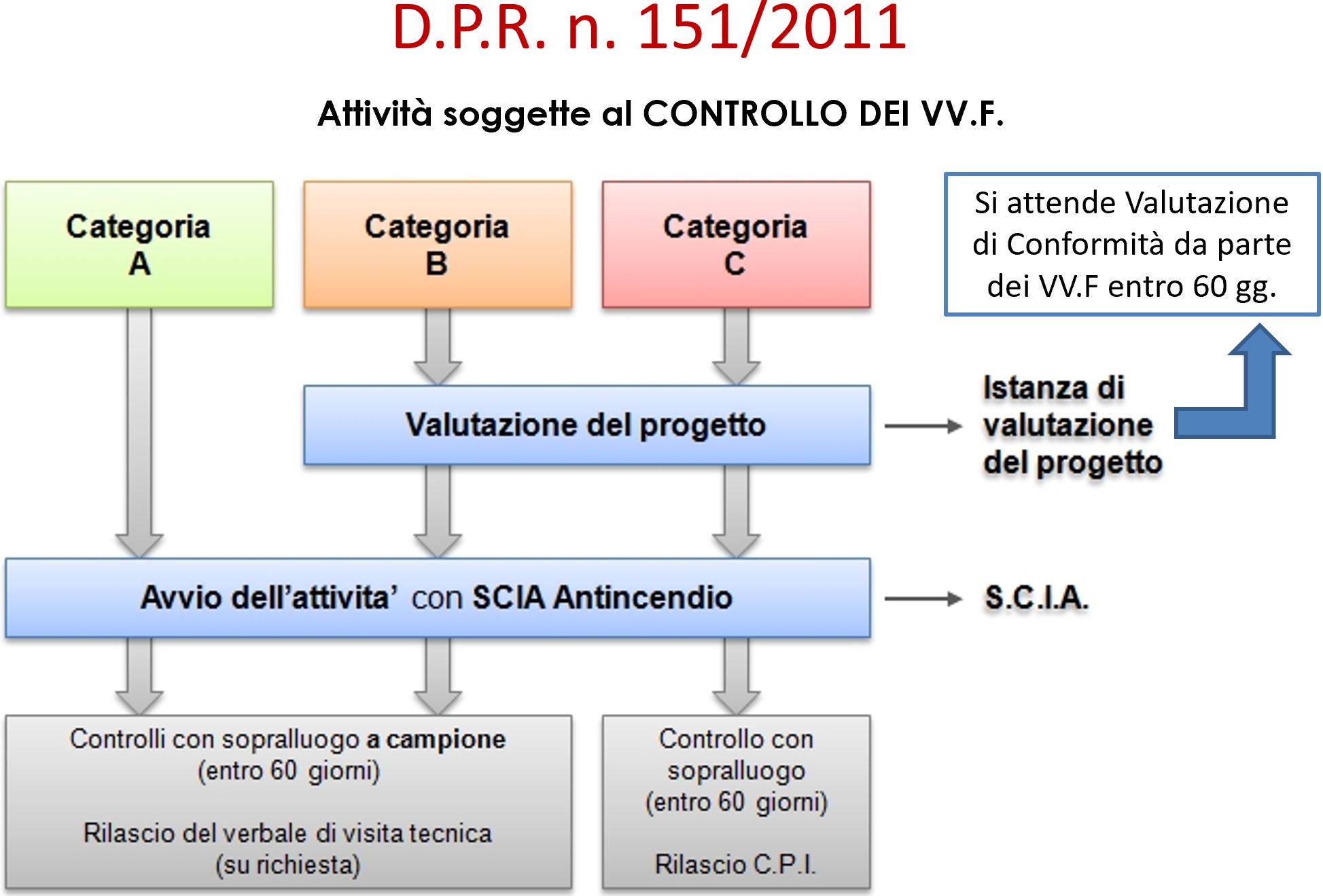 Schema presentazione SCIA Antincendio per attività soggette al controllo dei Vigili del Fuoco, ai sensi del DPR 151/2011