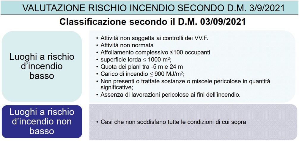 valutazione rischio incendio dm 03 09 2021 livello basso o non basso