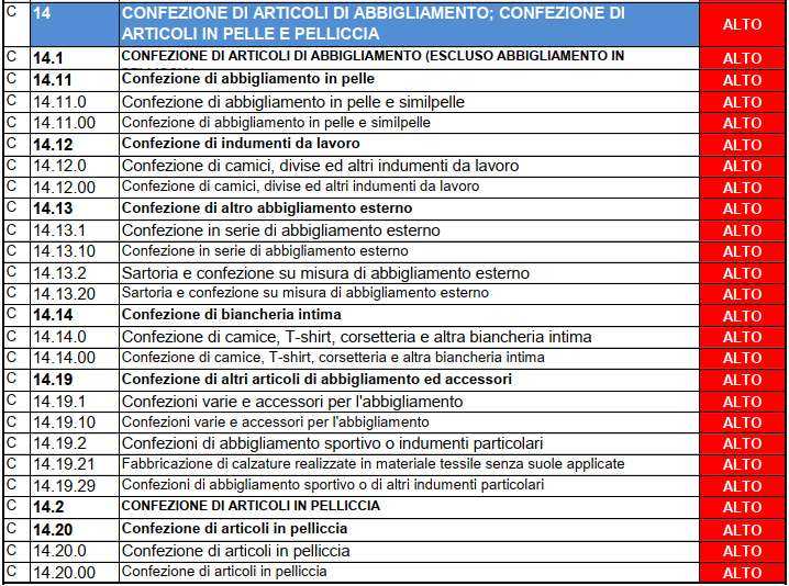 Esempio classificazione ATECO dell'attività a rischio basso, richio medio o rischio alto