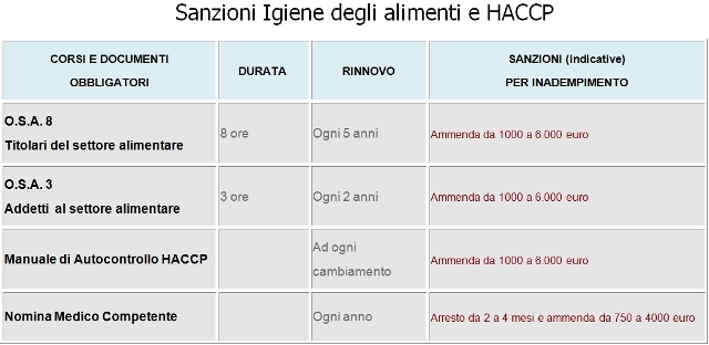 Sanzioni inadempienze disposizione normativa igiene alimentare e HACCP Firenze