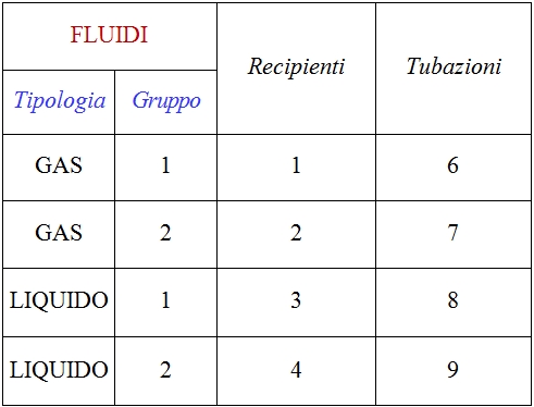 Certificazione conformità tubazioni e apparecchiature in pressione PED Firenze, Prato, Pistoia, Toscana